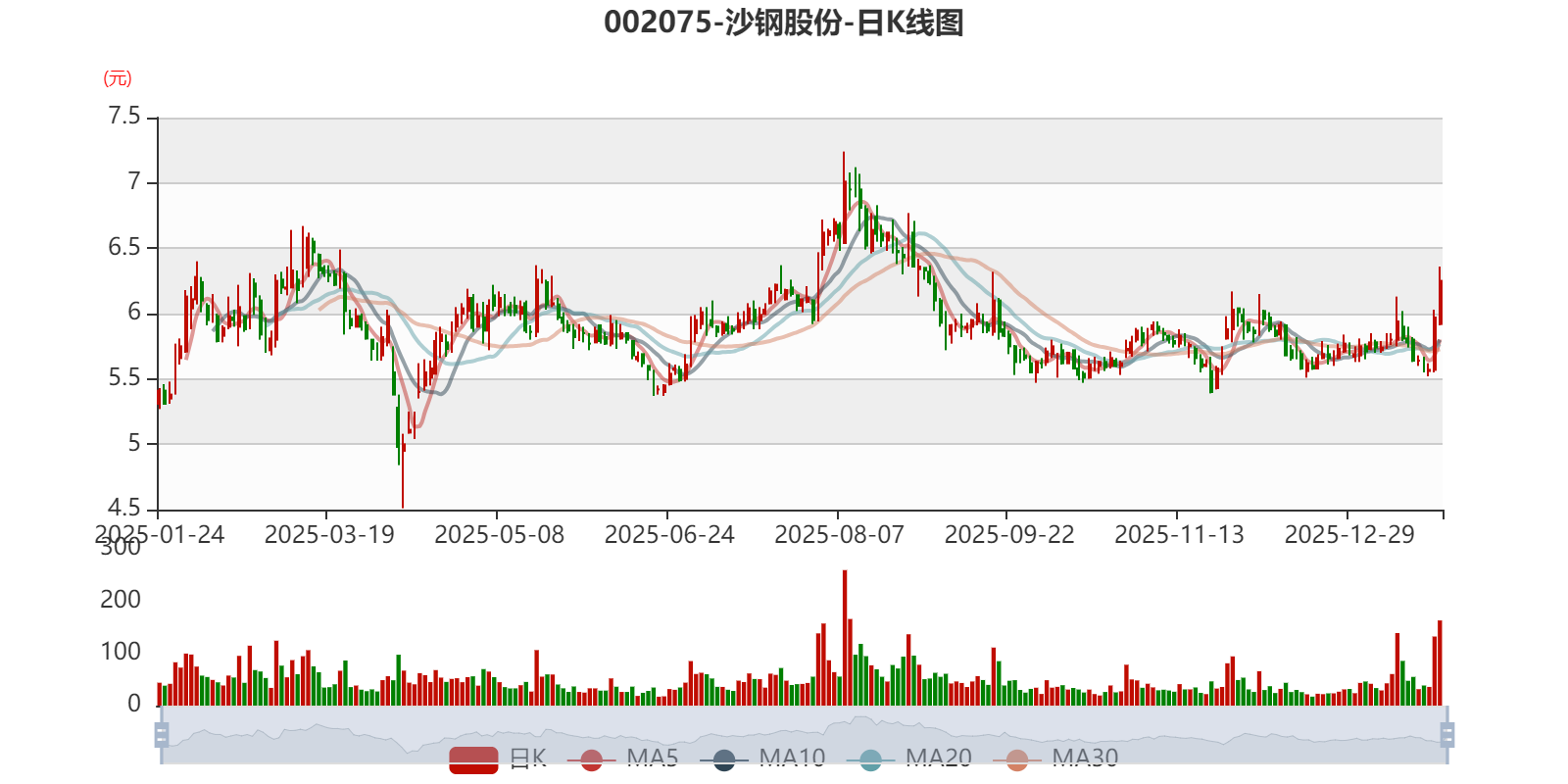 沙钢股份：预计2025年净利同比增长50.69%-78.37%