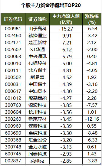 1760520273718034.png 个股主力资金净流出TOP20.png