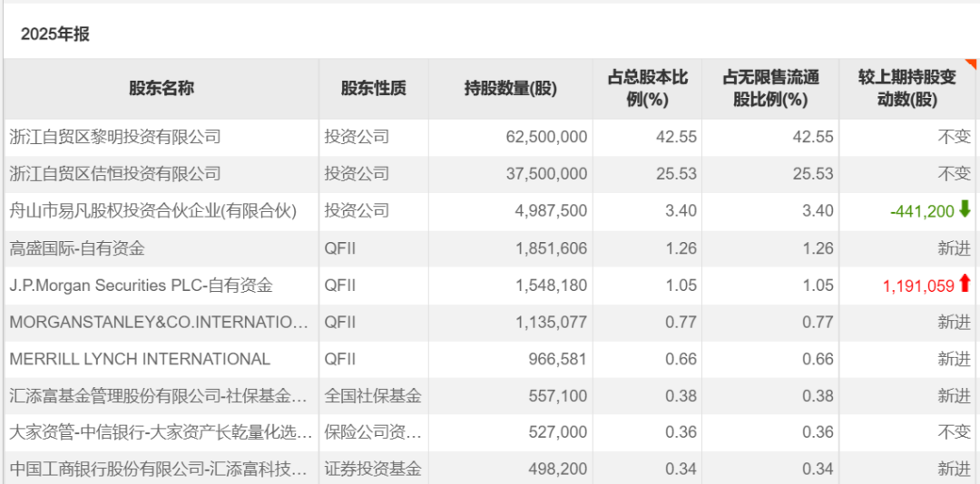 长线资金持有标的曝光