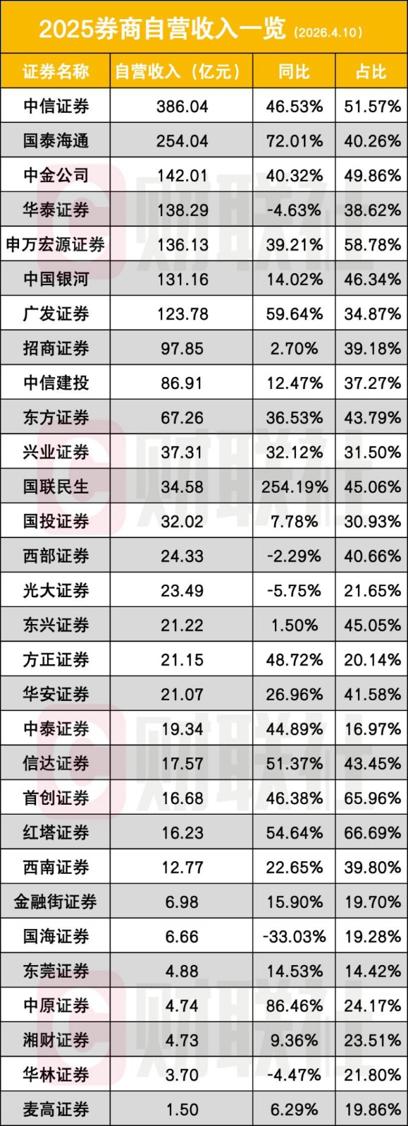 自营爆发年！头部券商一半营收是自营 30家券商入账1894亿