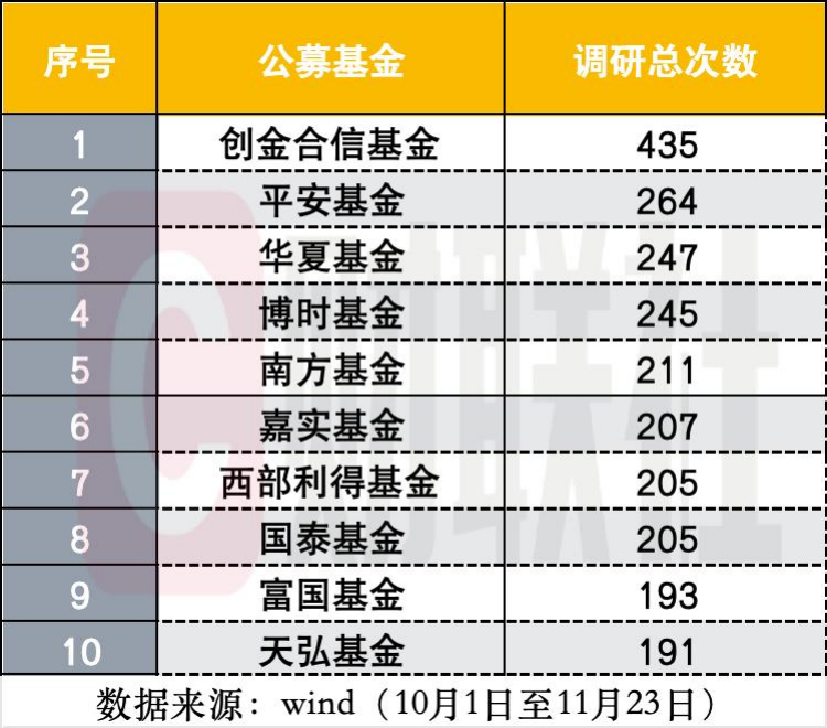 范妍、闫思倩、任桀、冯明远…都在调研哪些股？最新调研榜出炉
