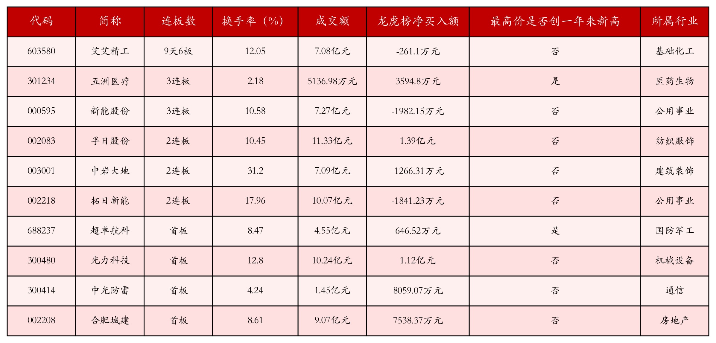 强势个股