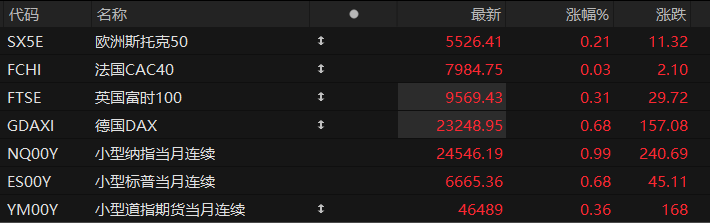 US pre-market trading: Futures for all three major stock indices rise; Goldman Sachs' latest analysis predicts the Fed will cut interest rates in December.