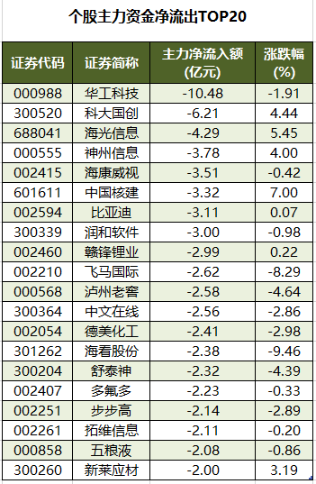 1761297521953517.png 个股主力资金净流出TOP20.png