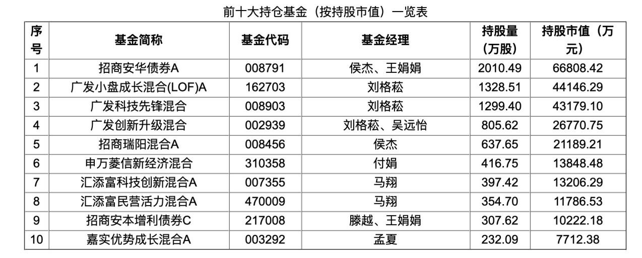 国联股份遭立案调查 持仓公募大佬被推至风口浪尖 处罚悬而未决 为何16只基金反加仓？