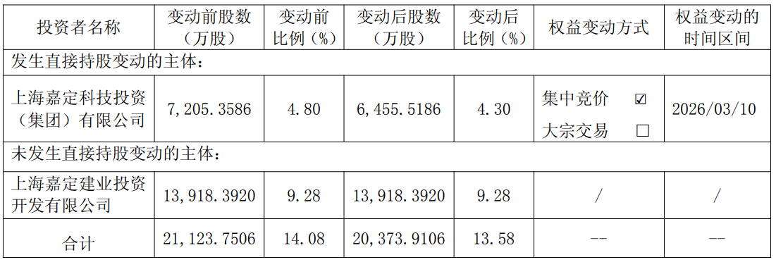 减持750万股，光大嘉宝遭股东抛售，三年累计亏损超48亿元，股票现“织布机走势”