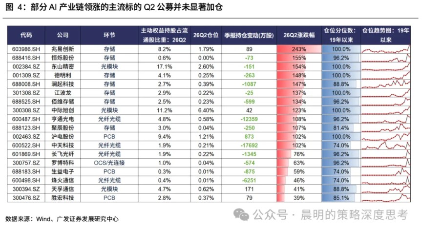 图4：部分AI 