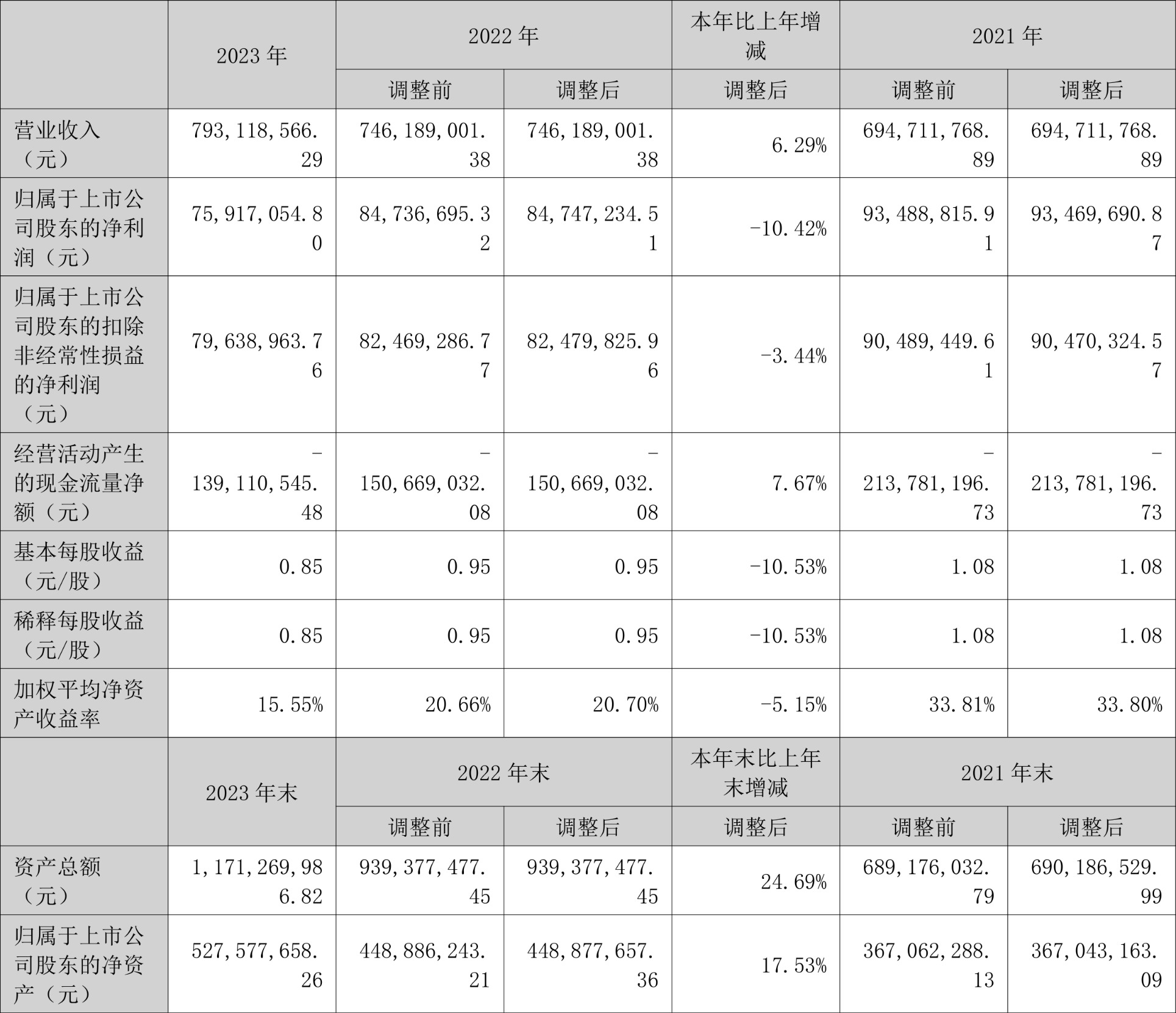 美新科技：2023年净利润同比下降10.42% 拟10派1.9元