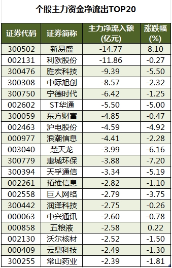 1752657691640641.png 个股主力资金净流出TOP20.png