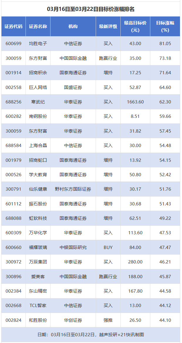 均胜电子目标价涨幅超80% 194家公司获推荐丨券商评级观察