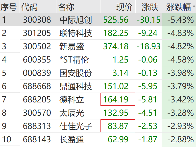 最火赛道突然跳水！千亿巨头直线封板！