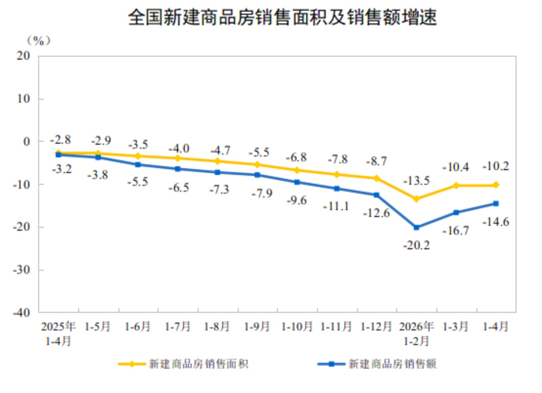 国家统计局：2026年1-4月份全国房地产开发投资同比下降13.7%