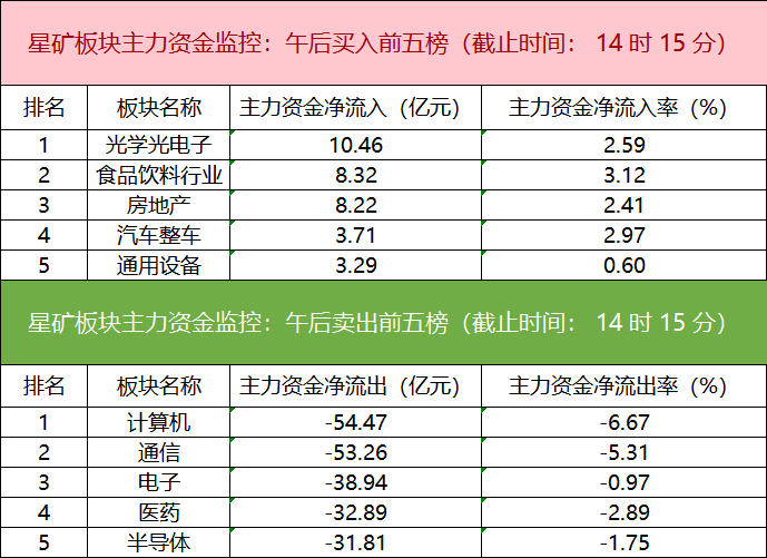 主力资金监控：计算机板块净流出超54亿 _ 东方财富网