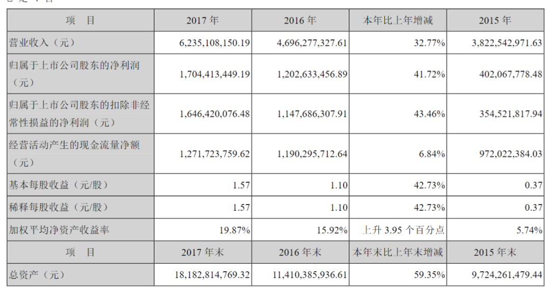 重仓新和成8年 豪赚15亿元 重阳投资裘国根撤退