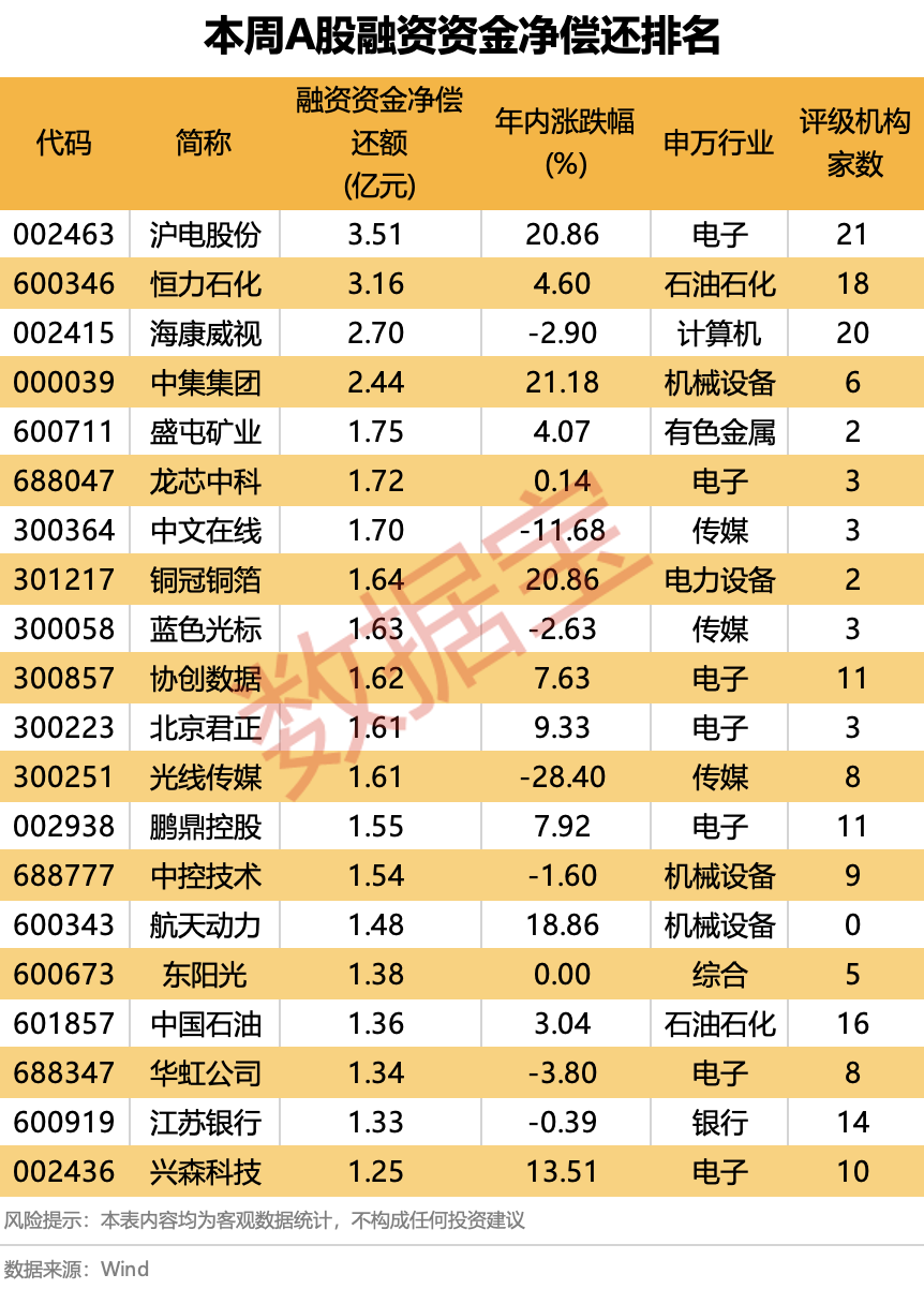 融资资金扫货名单来了！多只PCB股遭抛售