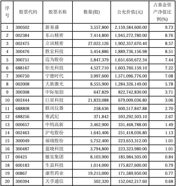 知名基金经理，隐形重仓股曝光
