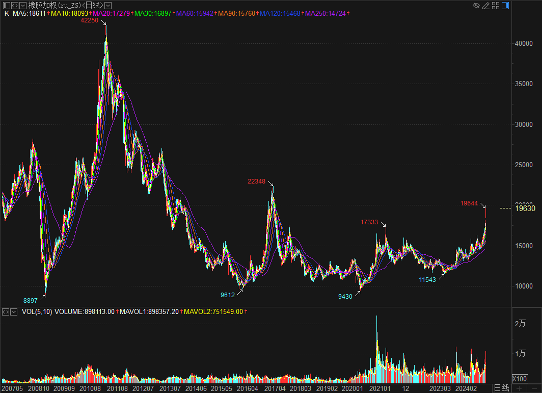 天然橡胶价格创近五年新高业内人士深度剖析背后真相！橡胶及橡胶板块的牛市来了吗？