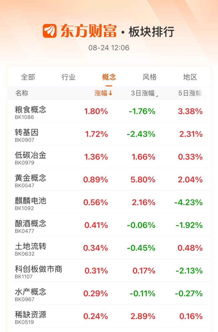 早盘异动！多重因素共振 粮食安全成市场焦点