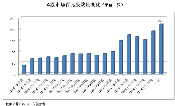 超200只！A股百元股扩容！低价股数量维持低位水平