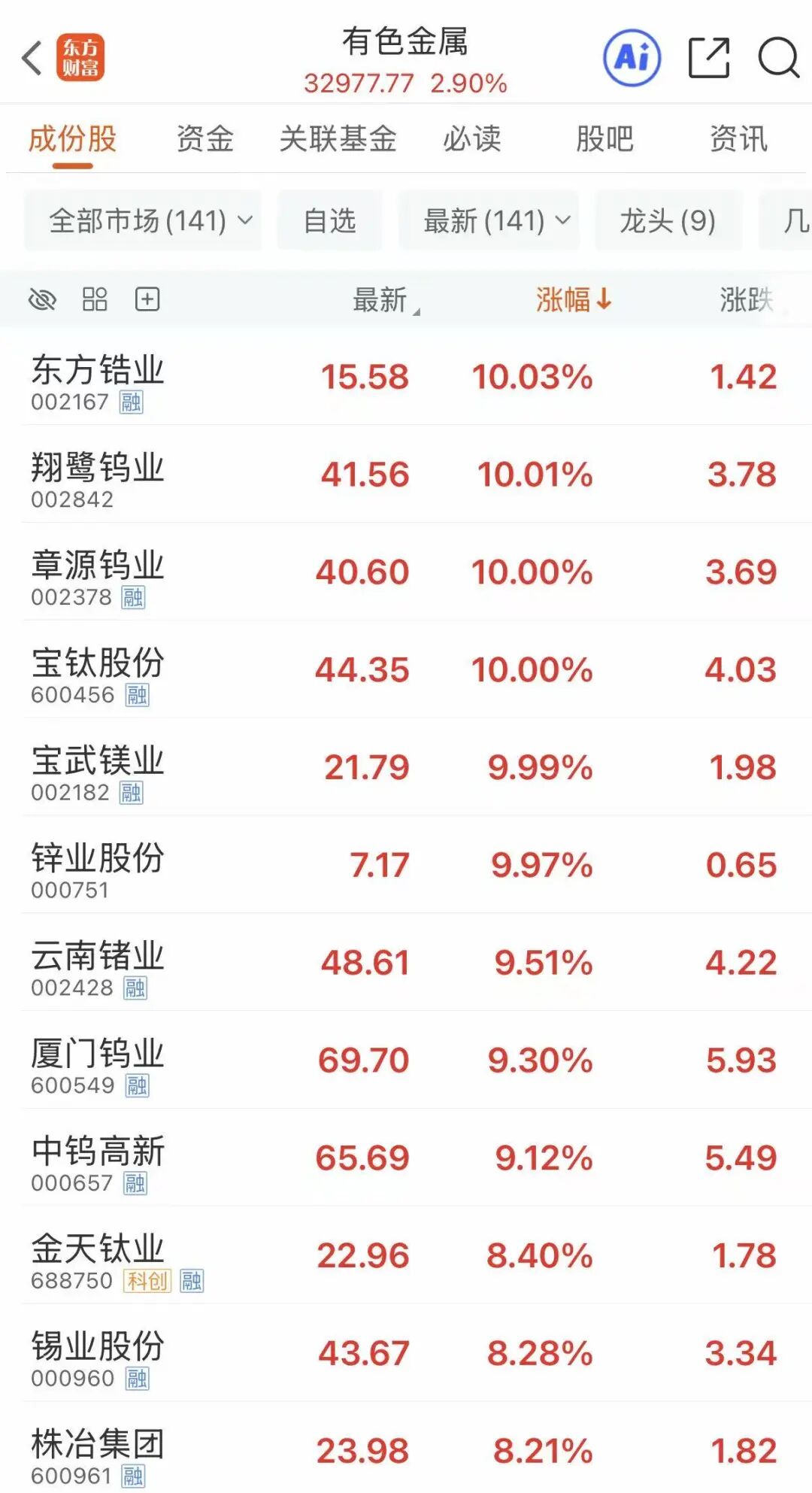 有色金属板块上扬!002167,涨停