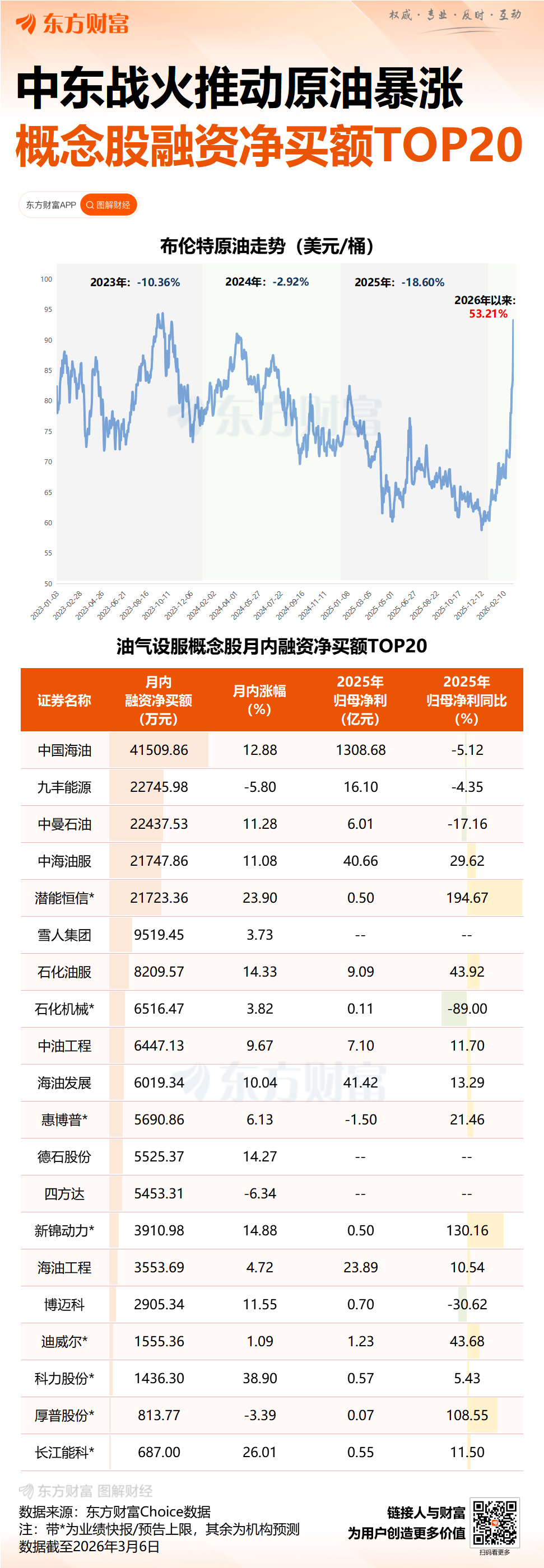 A股“三桶油”大幅高开 中国海油涨停
