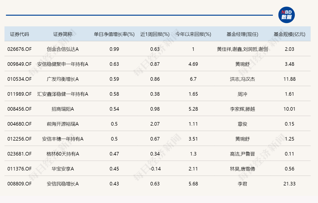 市场震荡调整，超20只基金单日跌逾3%