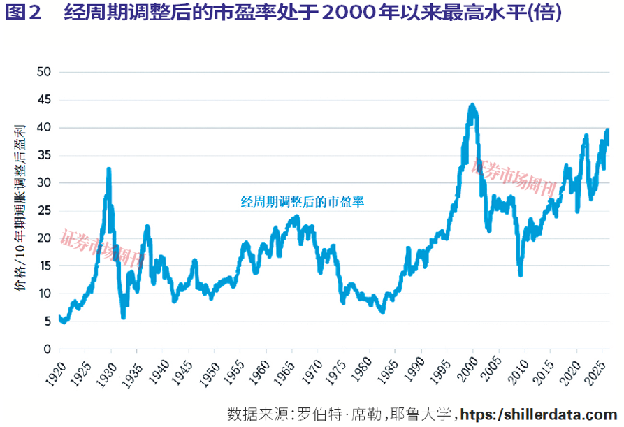 美股即将见顶，还是会上涨至2029年?