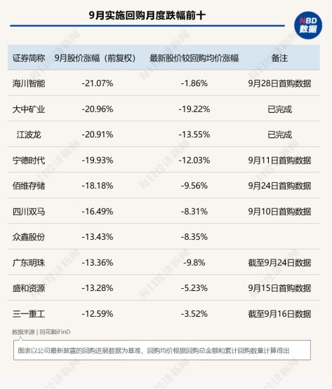 9月A股回购图谱：中际旭创近50亿元回购火速完成 PCB概念股满坤科技单月股价涨近70%