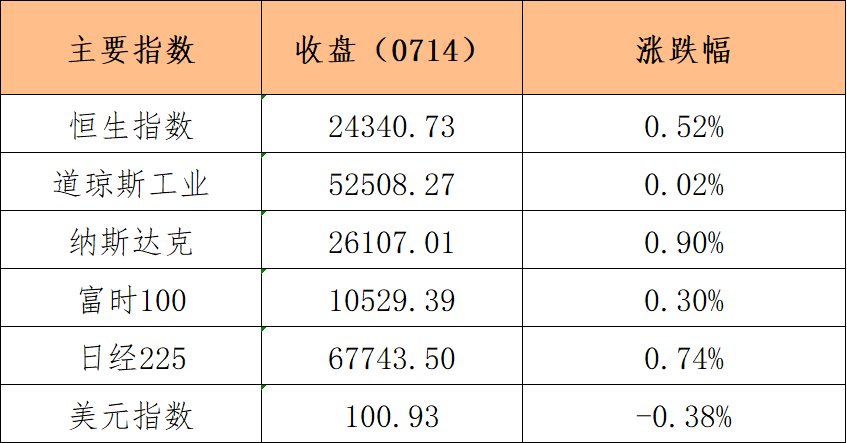 早盘点睛0715