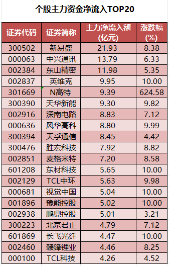 个股主力资金净流入TOP20.png
