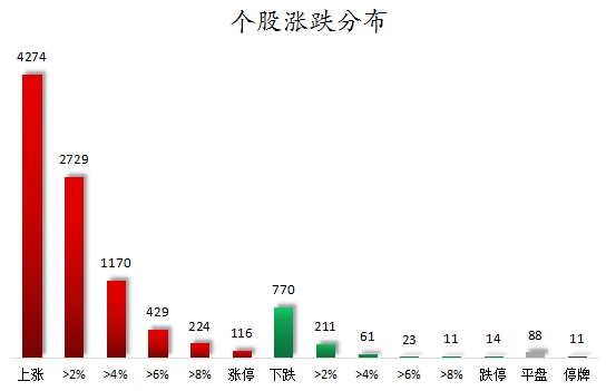 个股涨跌分布.png
