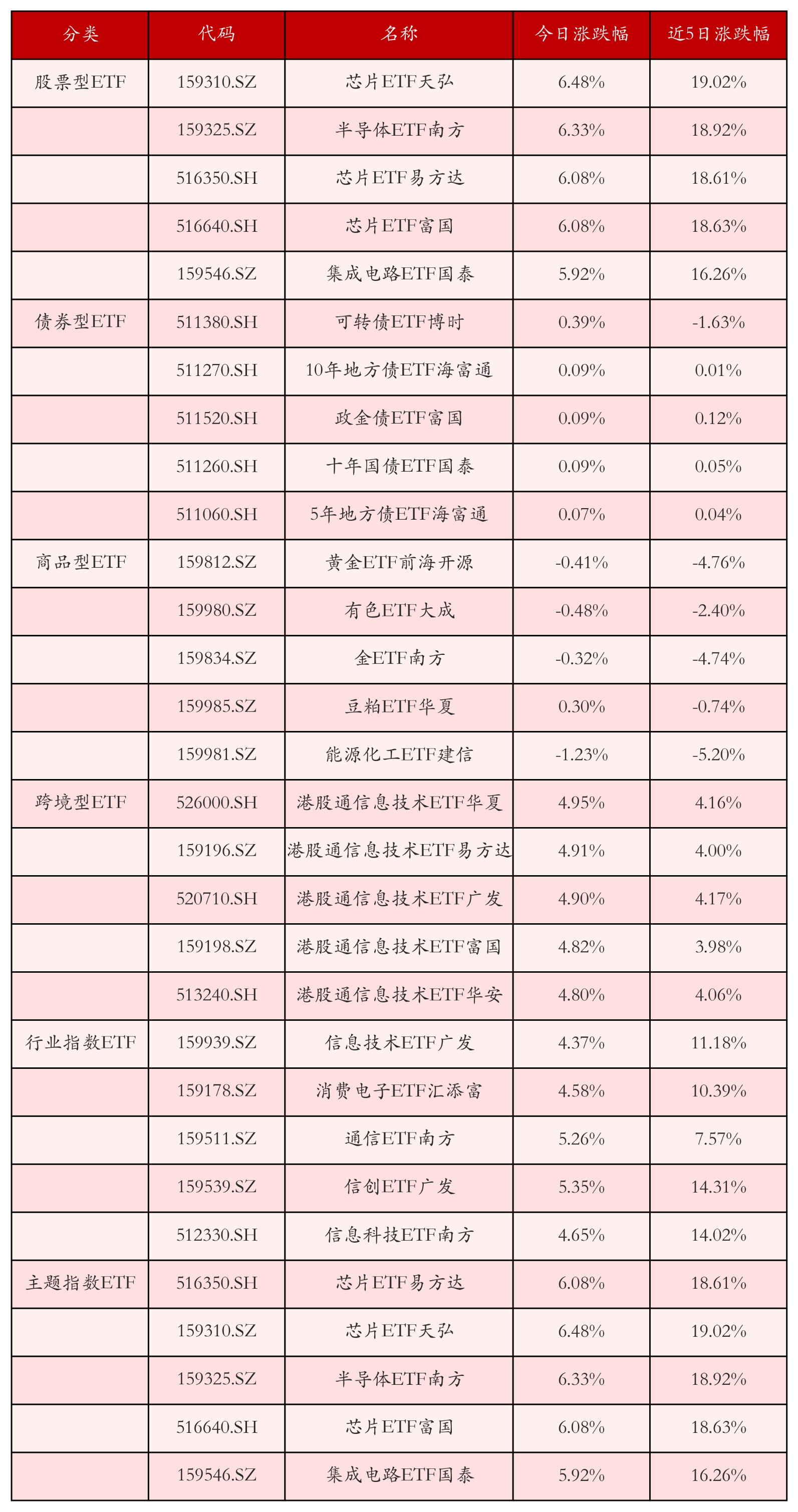 不同类别ETF涨跌幅top5