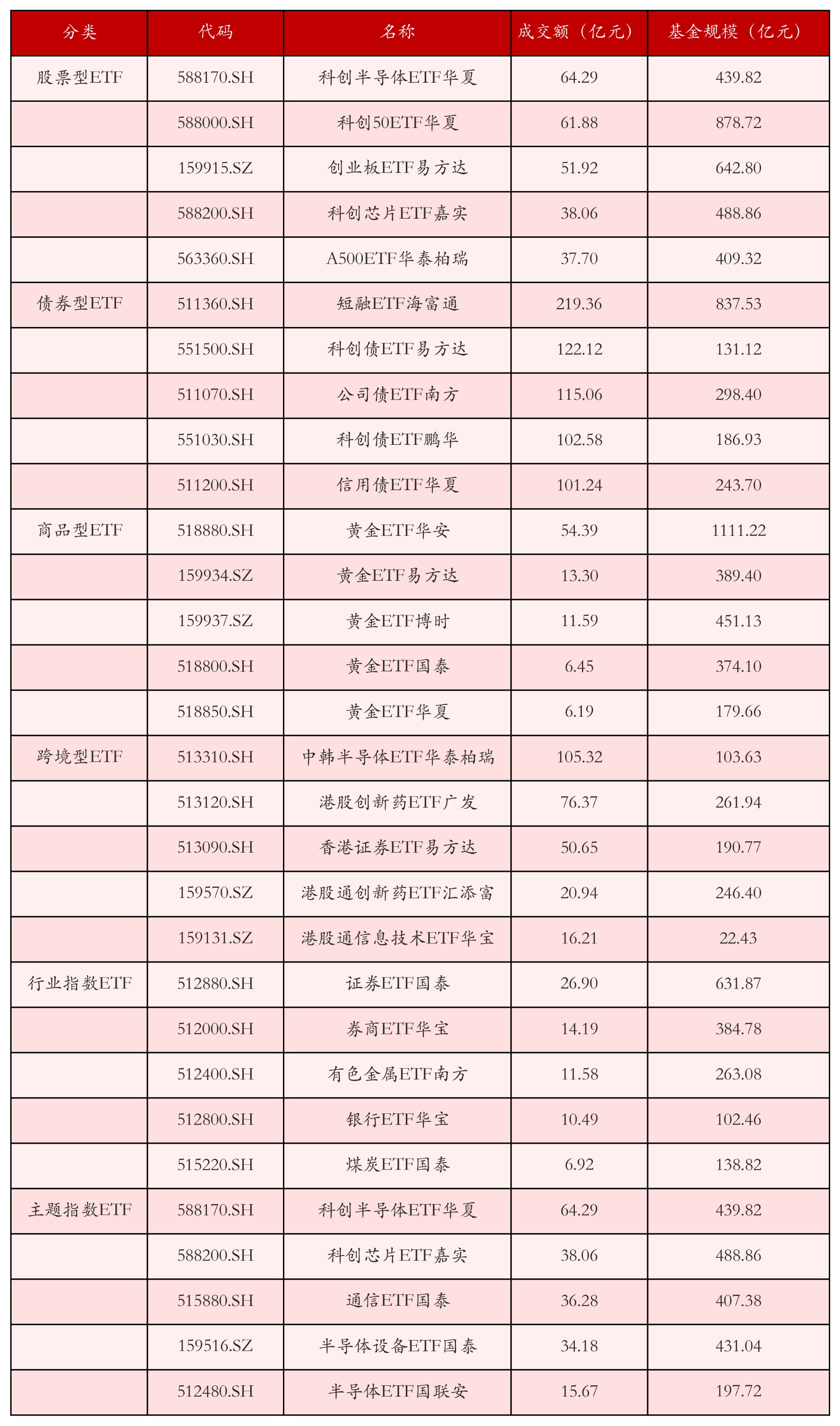 不同类别ETF成交情况