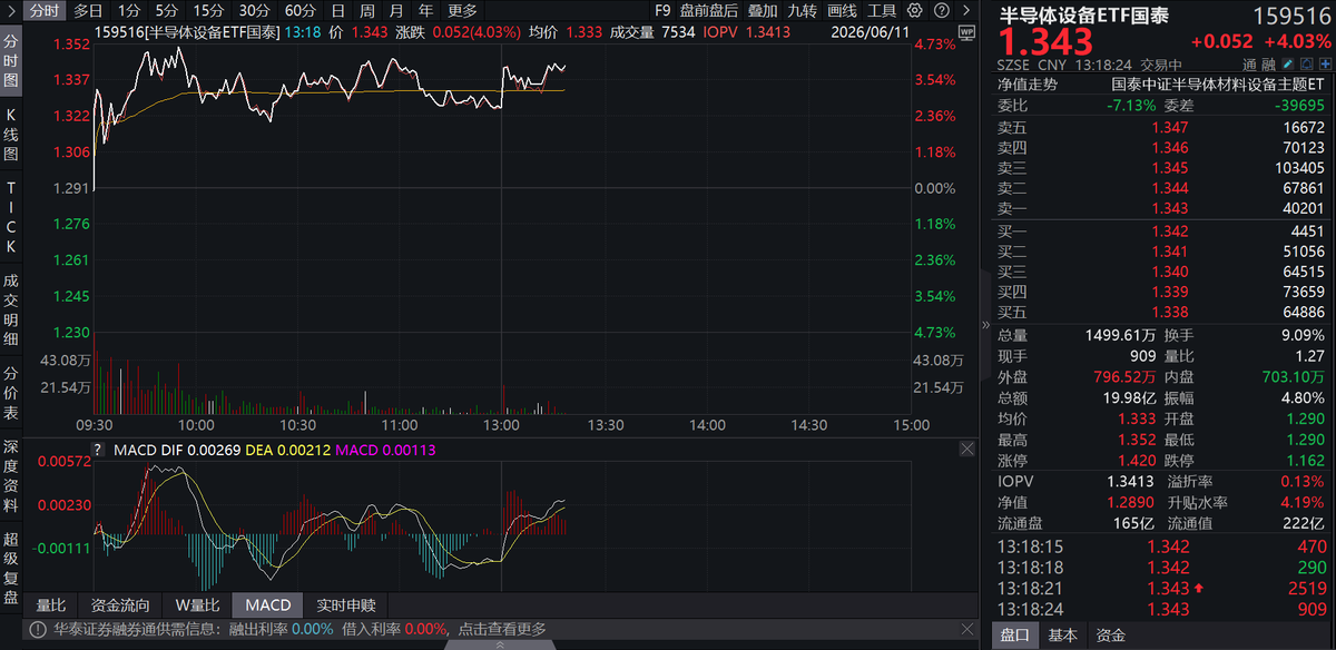 国产化率跃升，自主替代加速，半导体设备ETF国泰（159516）大涨4% _ 东方财富网
