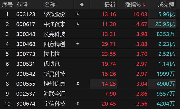 数据来源：Choice金融终端