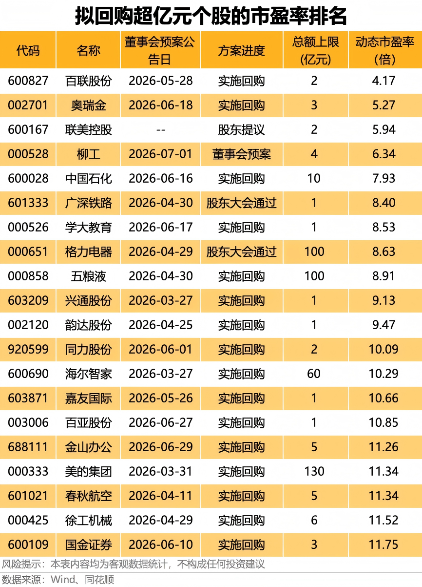 巨额回购股揭秘 最高股息率接近11%（附名单）