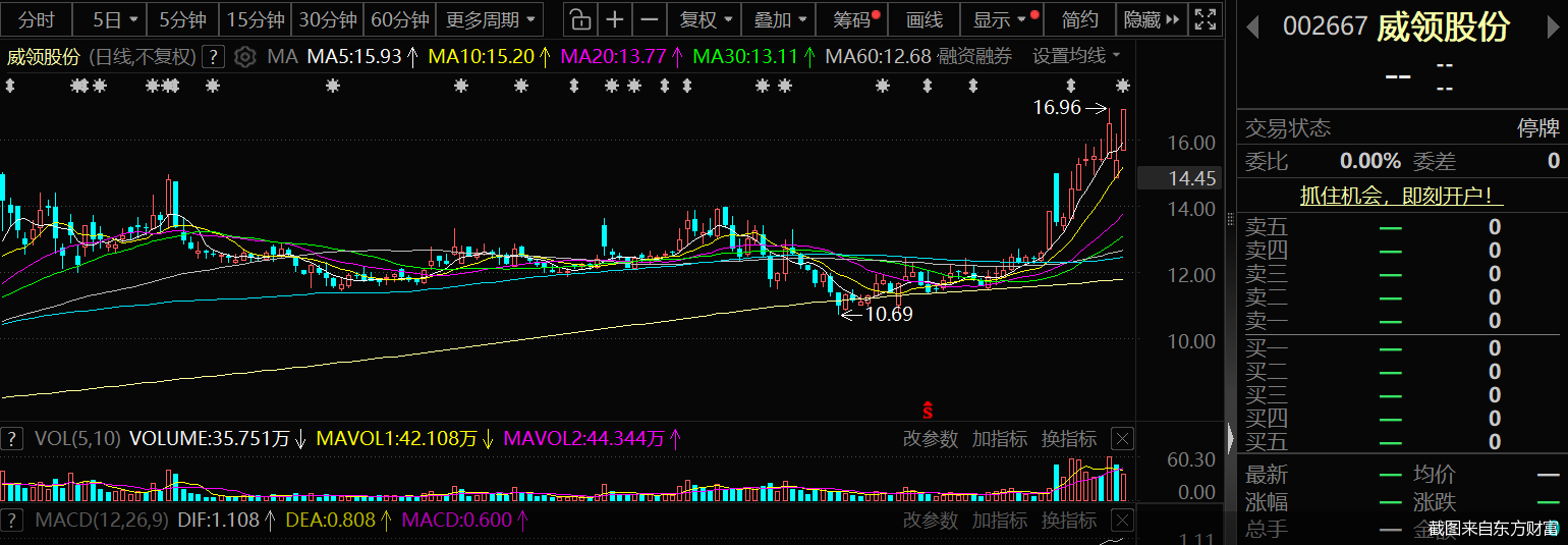 截图来自东方财富