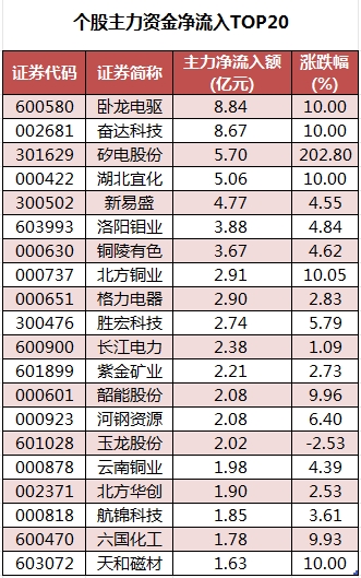 个股主力资金净流入TOP20.png