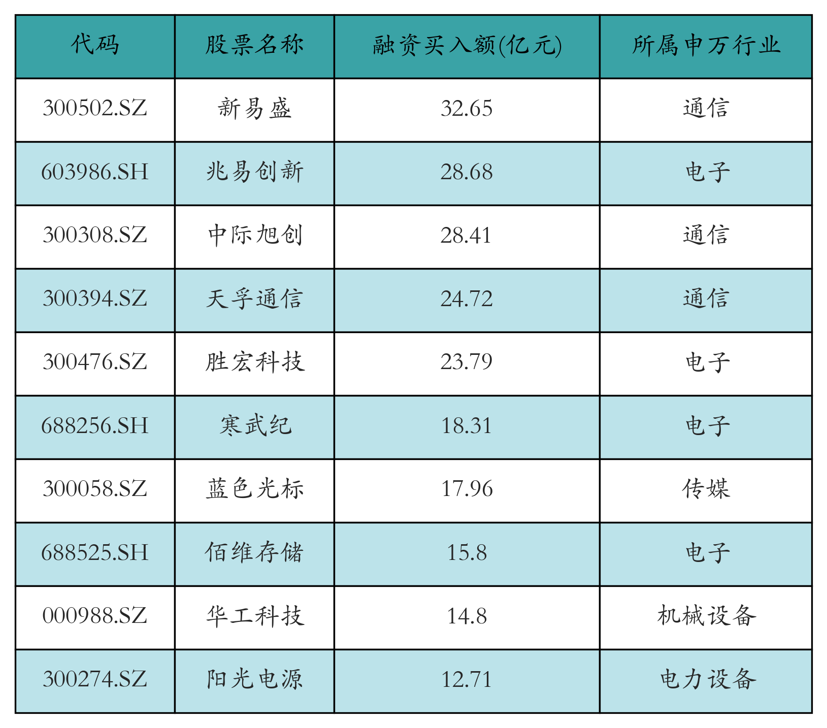 融资买入额前10个股