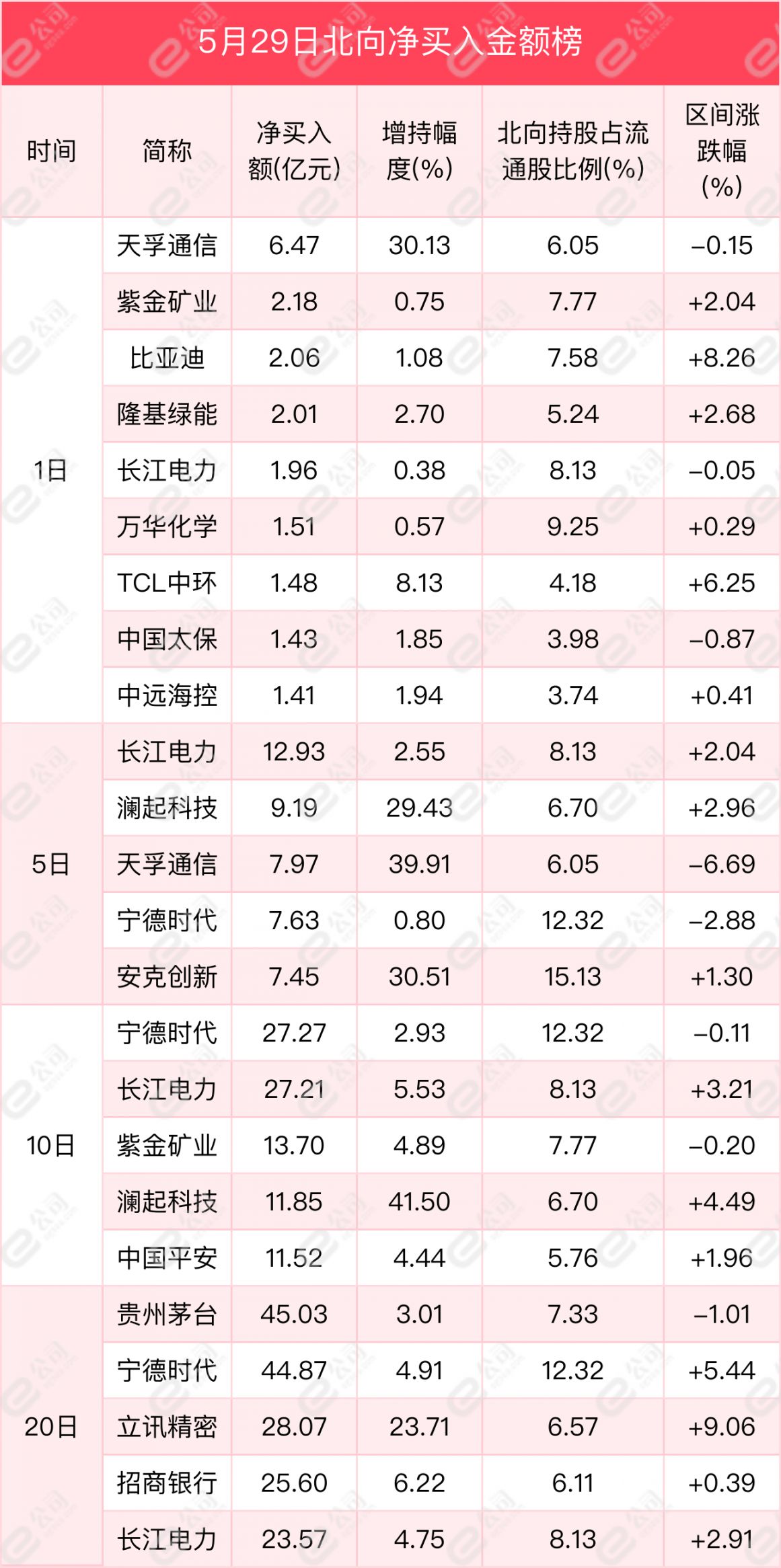 北向资金单日净卖出63.04亿元,减仓食品饮料,家用电器,计算机