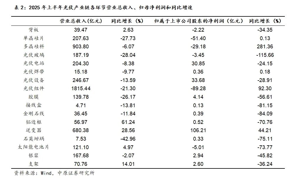 中原证券:光伏板块业绩见底回升 储能逆变器表现亮眼