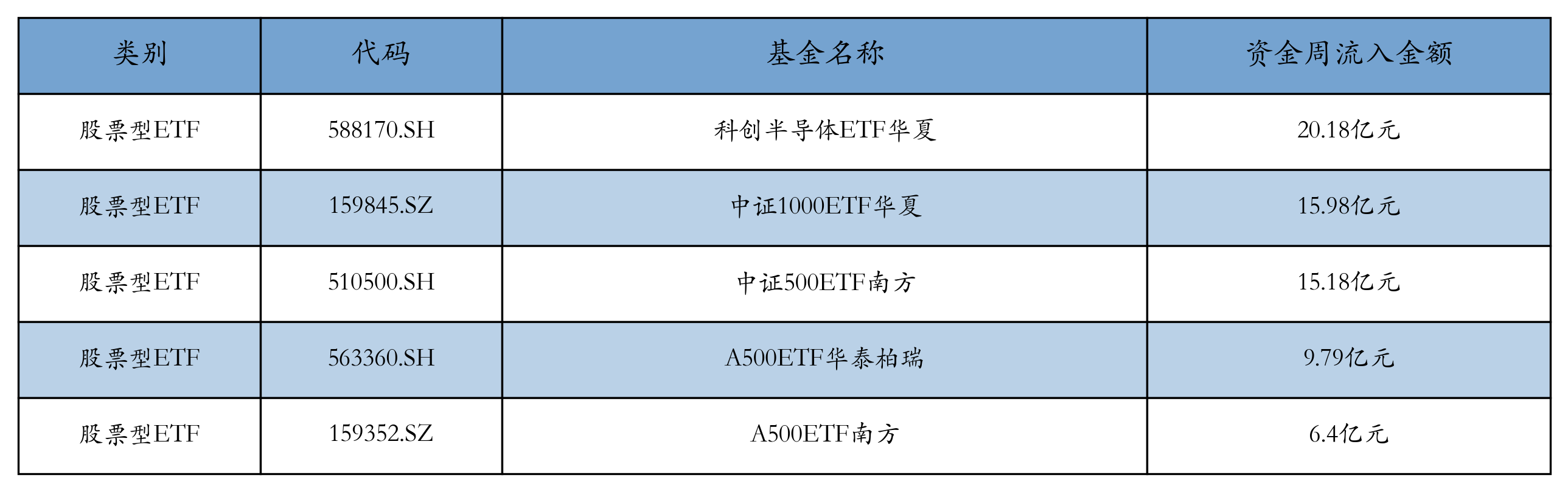 流入前五