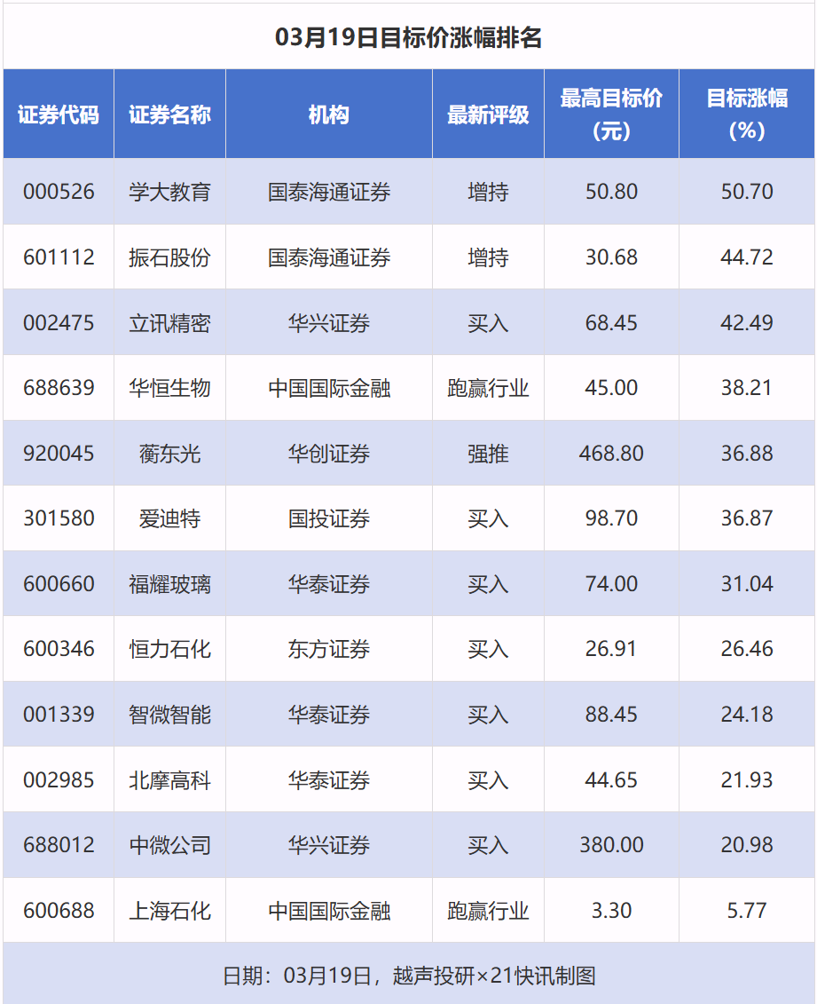 28股获推荐 立讯精密等目标价涨幅超40%｜券商评级观察