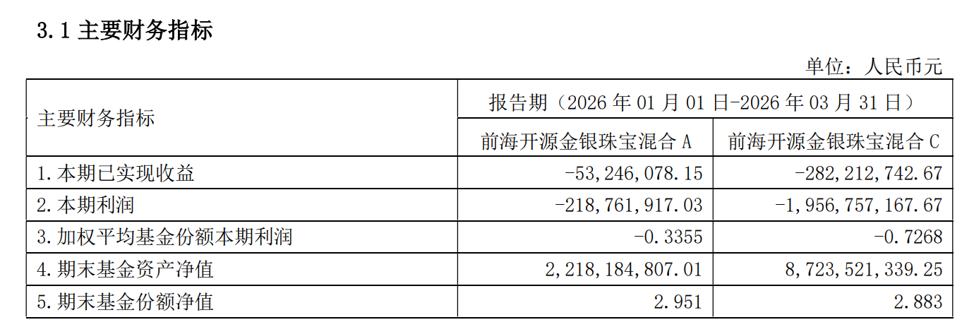 单一押注有色，这只百亿基金栽在重仓股身上