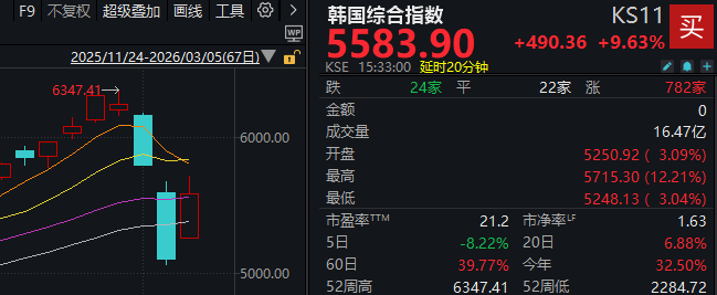 A股全线反弹！“xx光电”掀涨停潮 新主线来了？