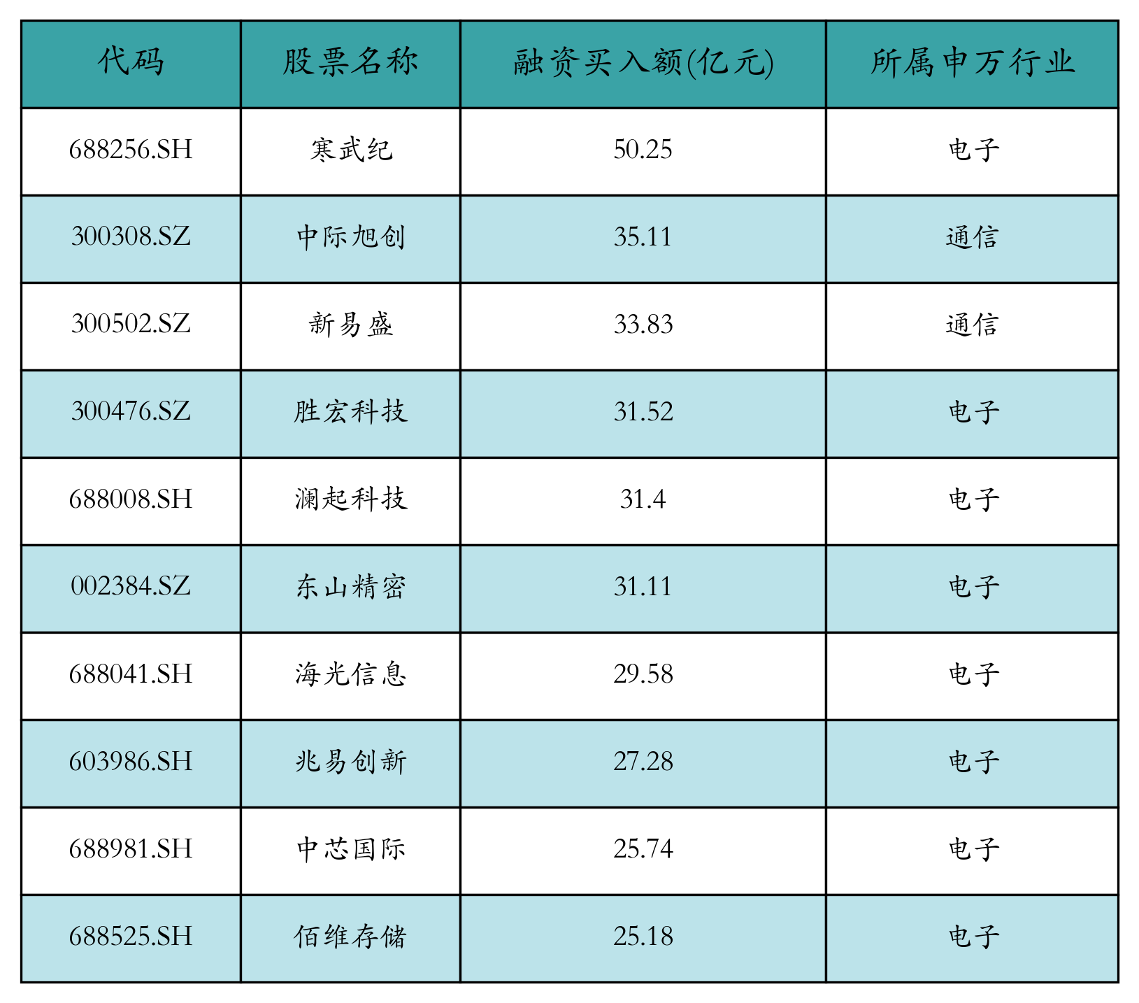 融资买入额前10个股