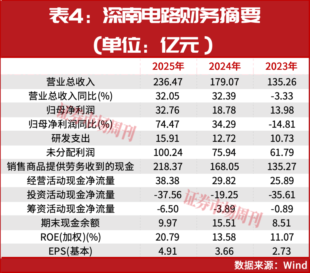 电子行业利润同比增长72%！工业富联、胜宏科技等领跑