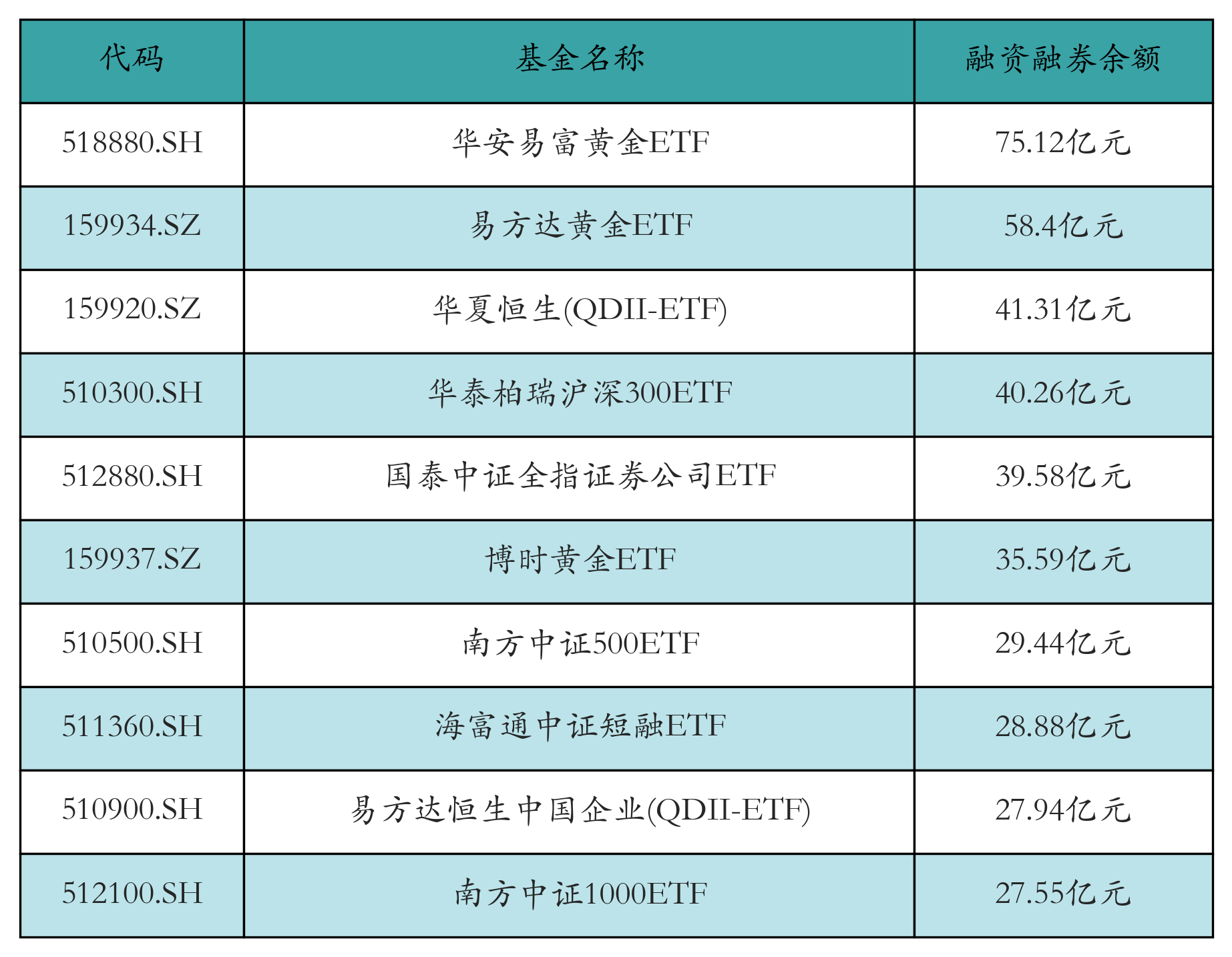 融资融券余额前10