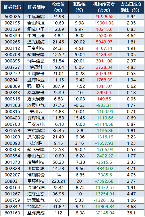 1772701994855911.png 龙虎榜机构净买入的个股.png