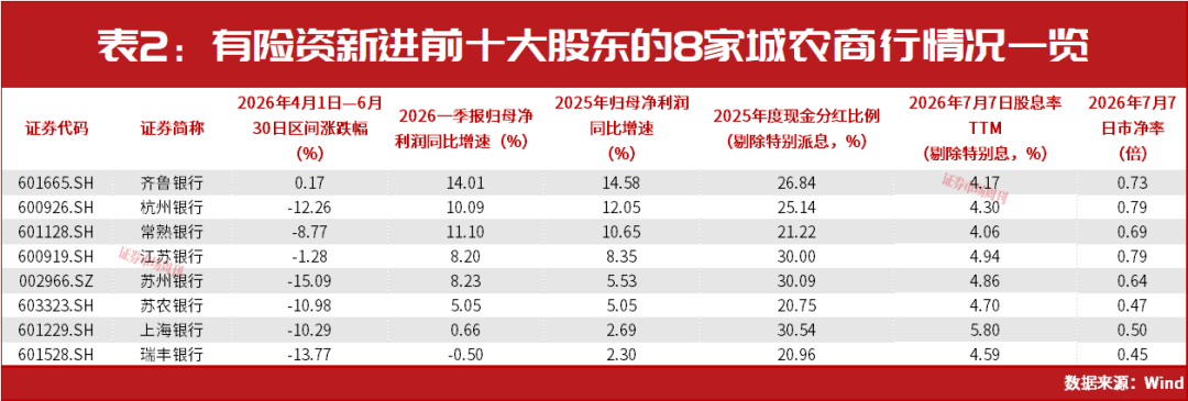 险资抱团银行股，8家绩优城农商行被重点关注